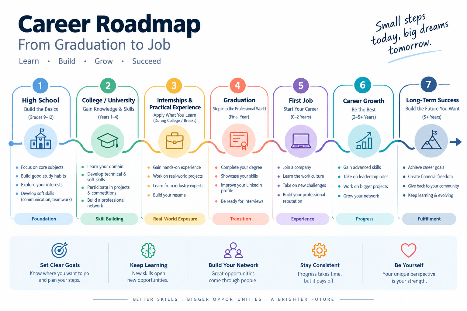 Career roadmap from graduation to a first job
